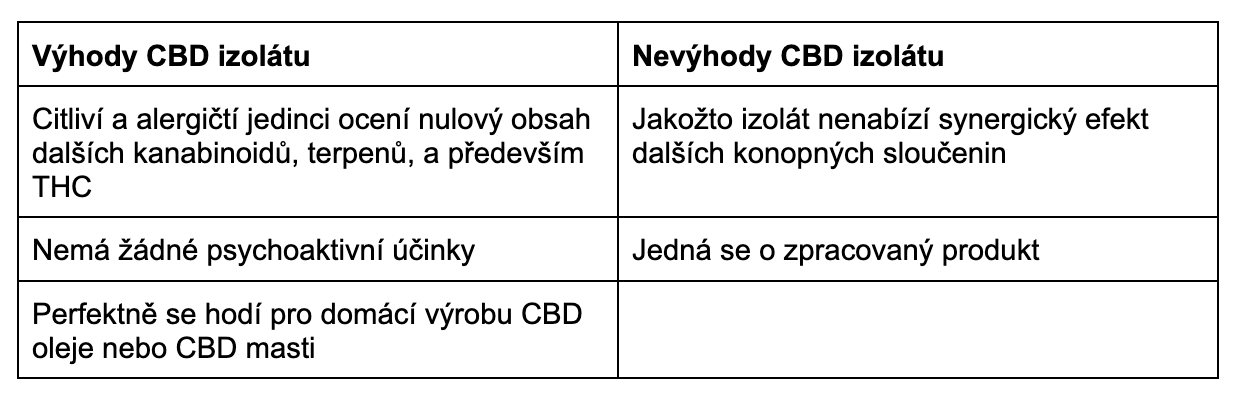 výhody a nevýhody cbd izolátu